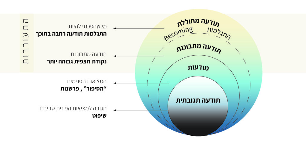 מודול 1-Becoming the Bigger You 4 רמות תודעה תרפיית השדה